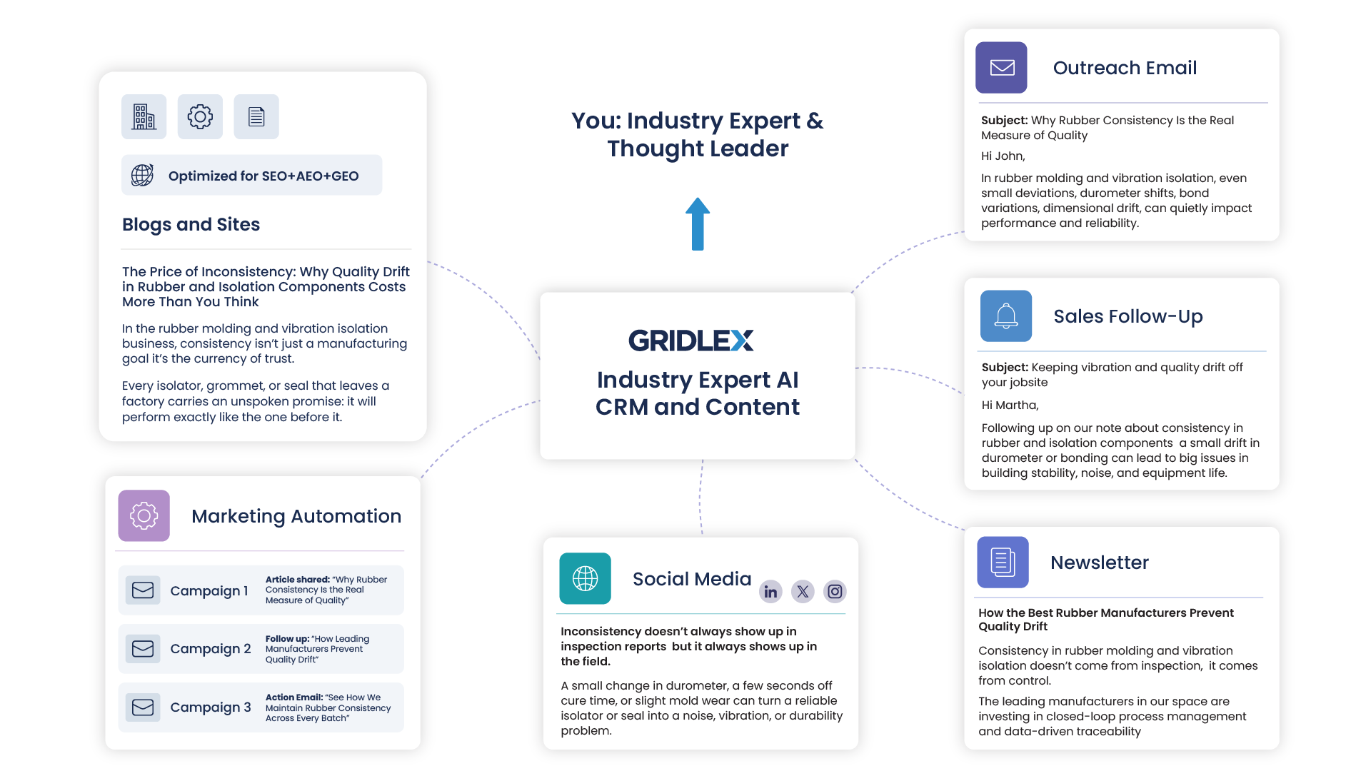 Industry Expert AI CRM and Content